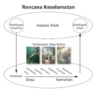 diagram final rencana keselamatan