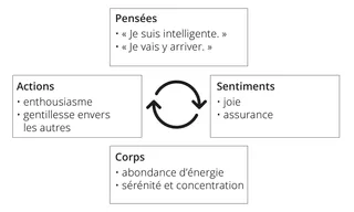schéma des pensées positives
