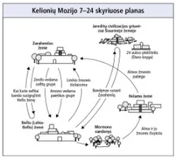 kelionės Mozijo 7–24 skyriuose
