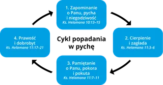 schemat cyklu popadania w pychę
