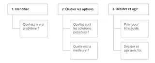 schéma de résolution de problèmes