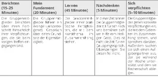 Tabelle, fünf Abschnitte eines Gruppentreffens