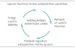 Pašpaļāvības komitejas loma