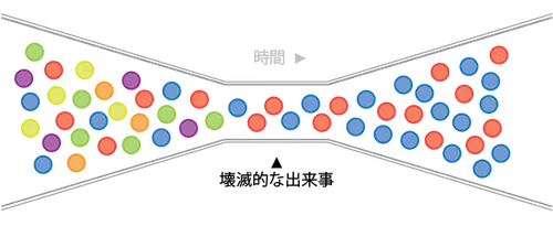 集団ボトルネックの図