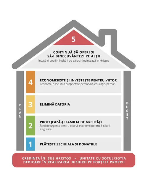 reprezentare grafică a planului succesului financiar