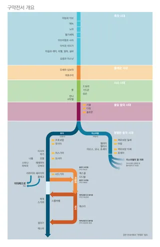 구약전서 개요표