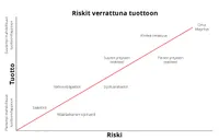 risk versus return