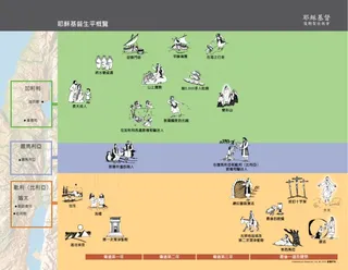 基督生平年代表