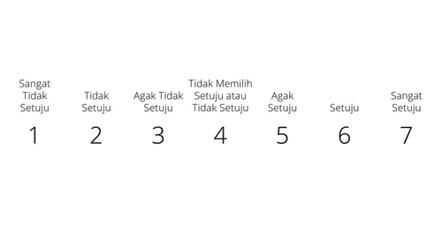 Diagram dengan kata-kata Sangat Tidak Setuju dan Sangat Setuju.