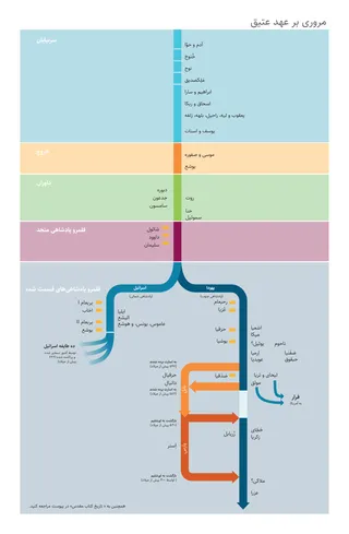 نمودار مروری بر عهد عتیق