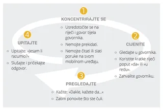 Koraci za aktivno slušanje