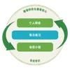 图形显示藉着研读和信心寻求学识，当中包括个人学习、会话小组和每天练习的循环
