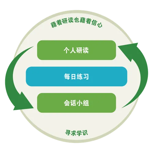 显示个人学习和会话小组是一个循环的过程的图形