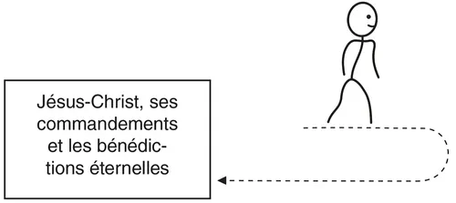 schéma, chemin qui va vers Jésus-Christ et se détourne de lui