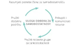 Uloga odbora za samodostatnost