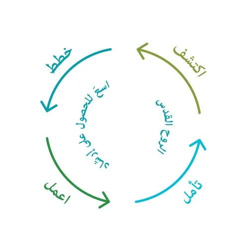 اكتشف، خطط، اعمل، تأمل