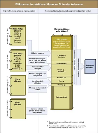 plākšņu diagramma