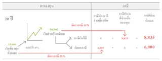 แผนภูมิการลงทุน 20 ปี