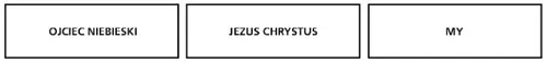 Ojciec Niebieski, Jezus Chrystus, my