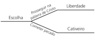 diagram, choice and consequences
