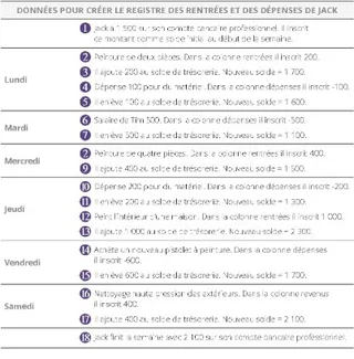 Données pour créer le registre des rentrées et des dépenses de Jack