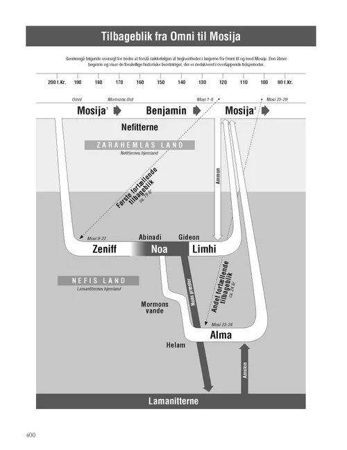 Flashbacks from Omni through Mosiah