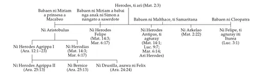 Dayagram ti kaamaan ni Herodes