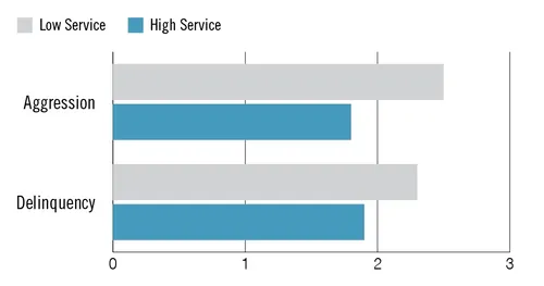 bar graph negative outcomes