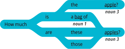 pattern 2 question how much is this noun 3