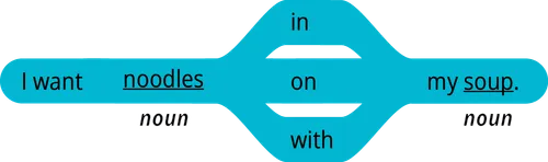 pattern 2 answer I want noun in my noun
