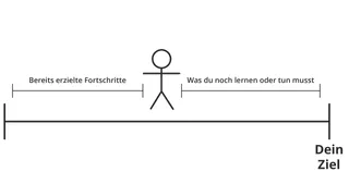 Ein Strichmännchen, das den Fortschritt auf dem Weg zu einem Ziel anzeigt