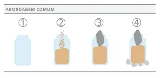 potes representando a abordagem comum
