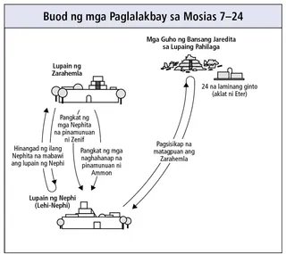 mga paglalakbay sa Mosias 7–24