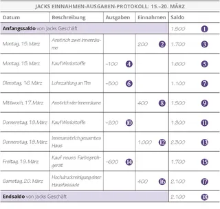 Jacks Einnahmen-Ausgaben-Protokoll