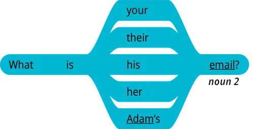 pattern 2 question what is your noun 2