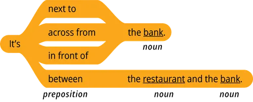 pattern 1 answer it’s next to the noun