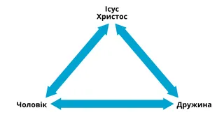 шлюбний завіт представлений у вигляді трикутника