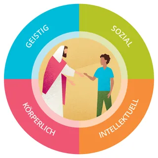 geistig, sozial, intellektuell, körperlich