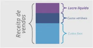 Cálculo para lucro líquido