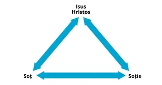 legământul căsătoriei ilustrat ca un triunghi