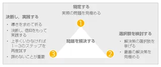 「問題を解決する」ダイアグラム