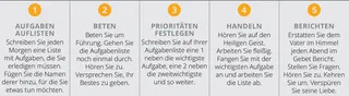 Diagramm „Fünf Schritte“