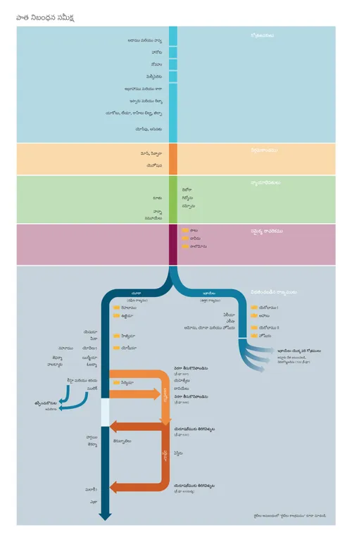 పాత నిబంధన సమీక్ష పటము