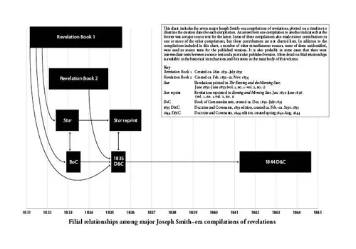 Filial relationships among major Joseph Smith–era compilations of revelations