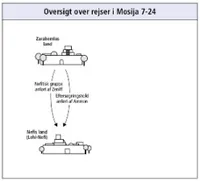 rejser i Mosija 7-24