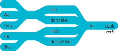 pattern 2 answer I like to verb