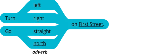 pattern 2 answer go adverb on First Street