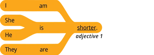 pattern 1 answer I am adjective 1