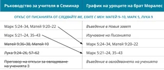 таблица 2: график на уроците на брат Моралес