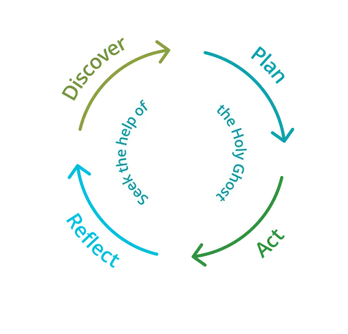discover, plan, act, reflect